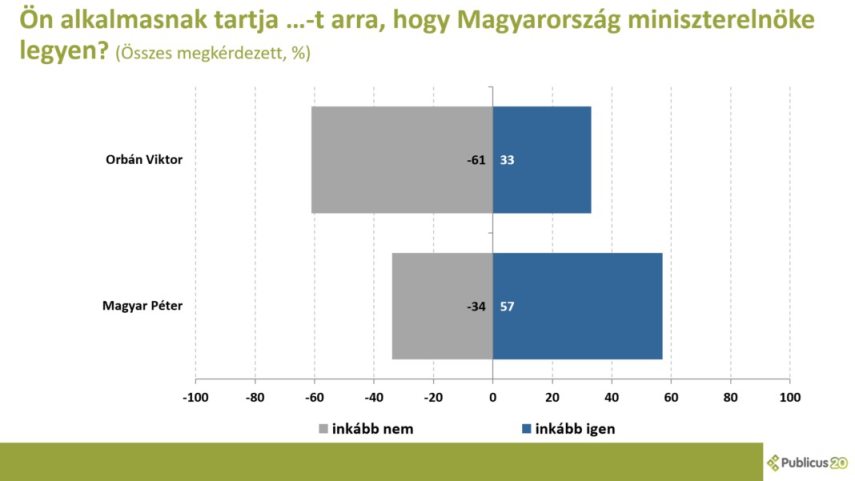 Magyar Péter és Orbán Viktor megítélése 2026 augusztusában a Publicus szerint