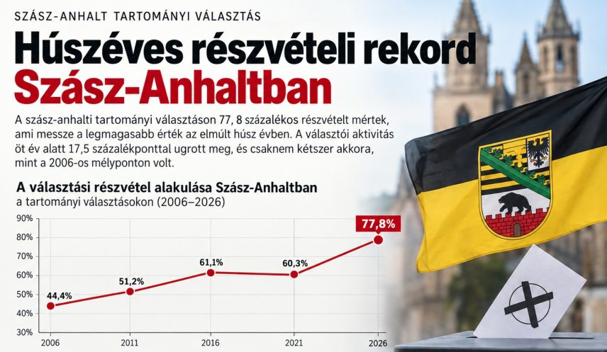 Szász-Anhalt részvételi adatok