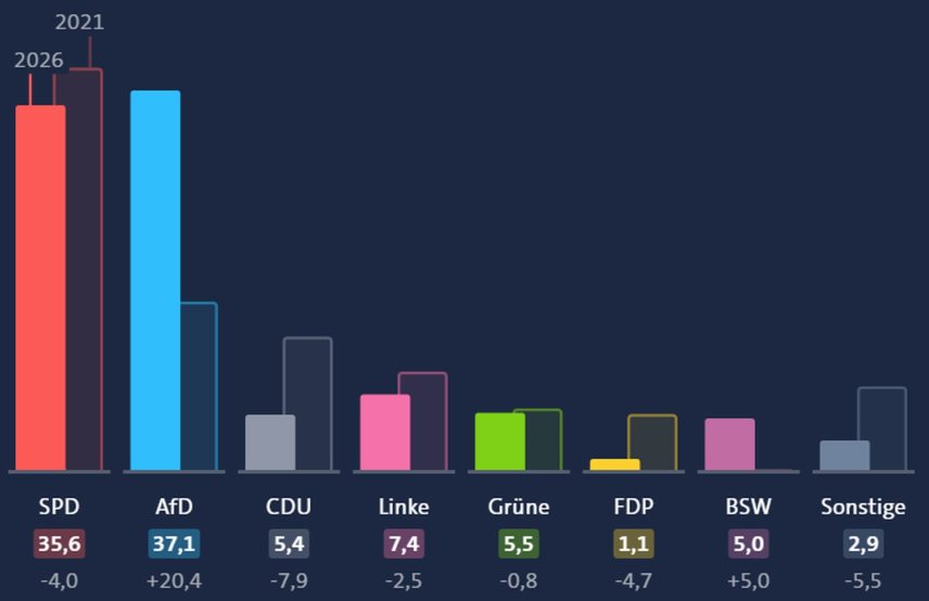 AfD-győzelem Meckleburgban