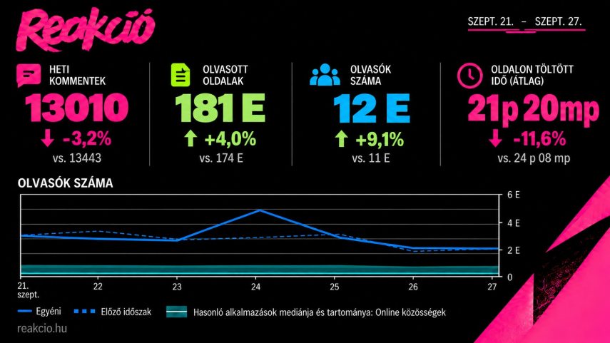 Reakció statisztikák, 5. hét, 2026. szeptember