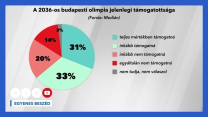 Medián: A magyarok kétharmada támogatna egy budapesti olimpiát